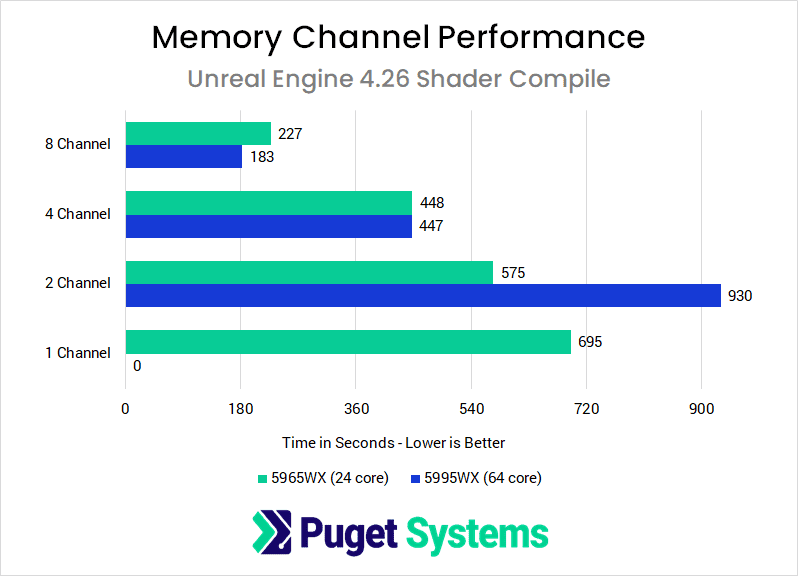 Memory Channel Scaling Performance on AMD Threadripper PRO in Unreal Engine Shader Compiling