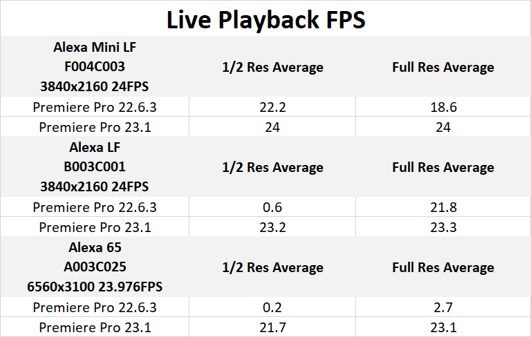 Premiere Pro 23.1 ARRIRAW Live Playback Performance Result Table