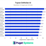 Topaz DeNoise AI CPU Performance Benchmark Results