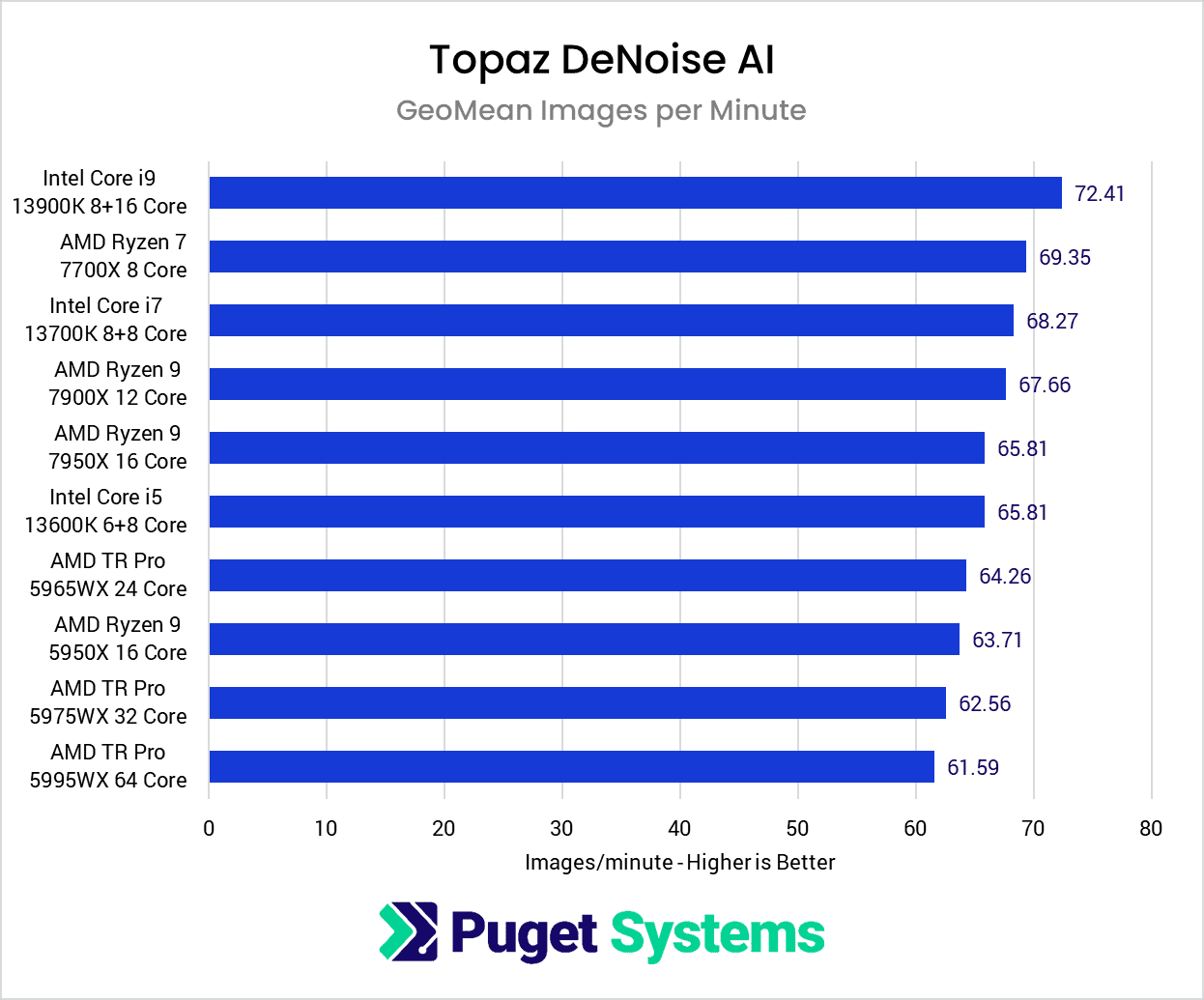 Topaz DeNoise AI CPU Performance Benchmark Results