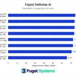 Topaz DeNoise AI GPU Performance Benchmark Results
