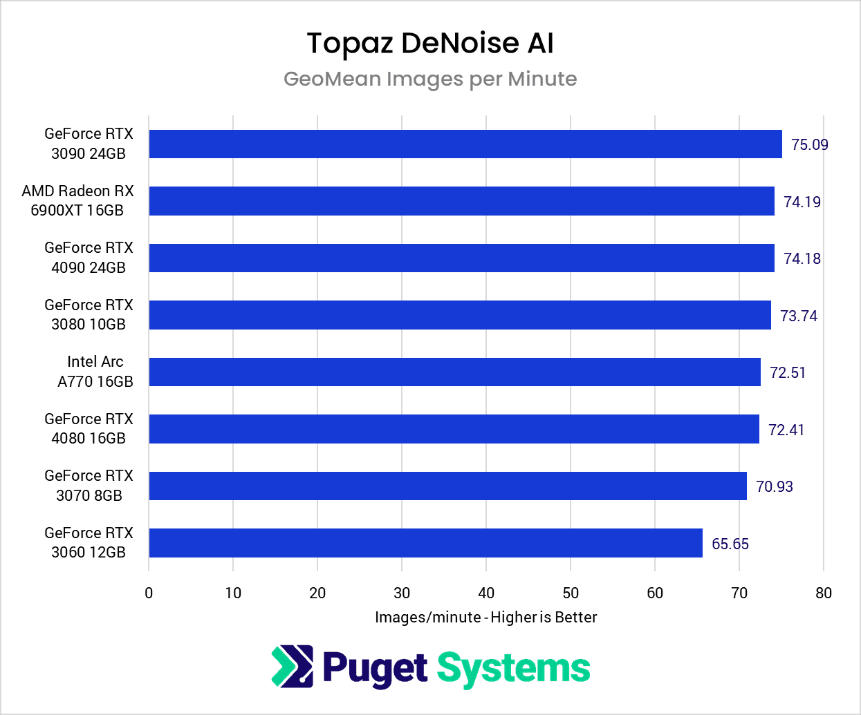 Topaz DeNoise AI GPU Performance Benchmark Results
