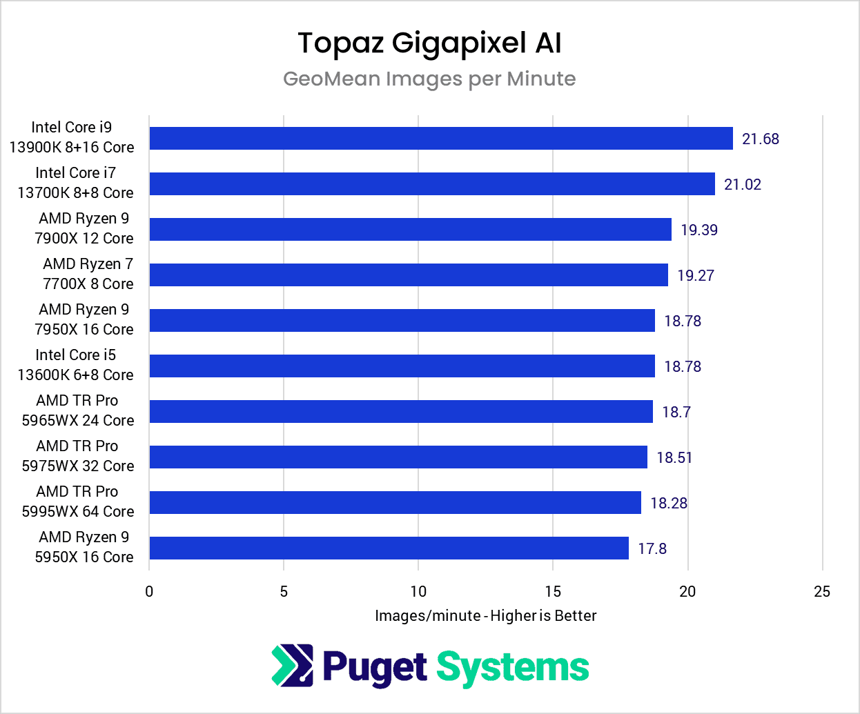 Topaz Gigapixel AI CPU Performance Benchmark Results