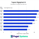 Topaz Gigapixel AI GPU Performance Benchmark Results