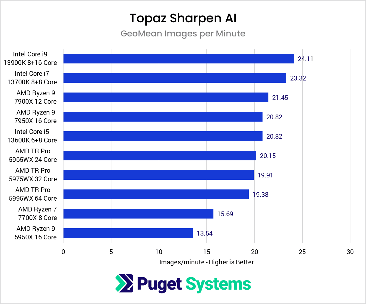 Topaz Sharpen AI CPU Performance Benchmark Results