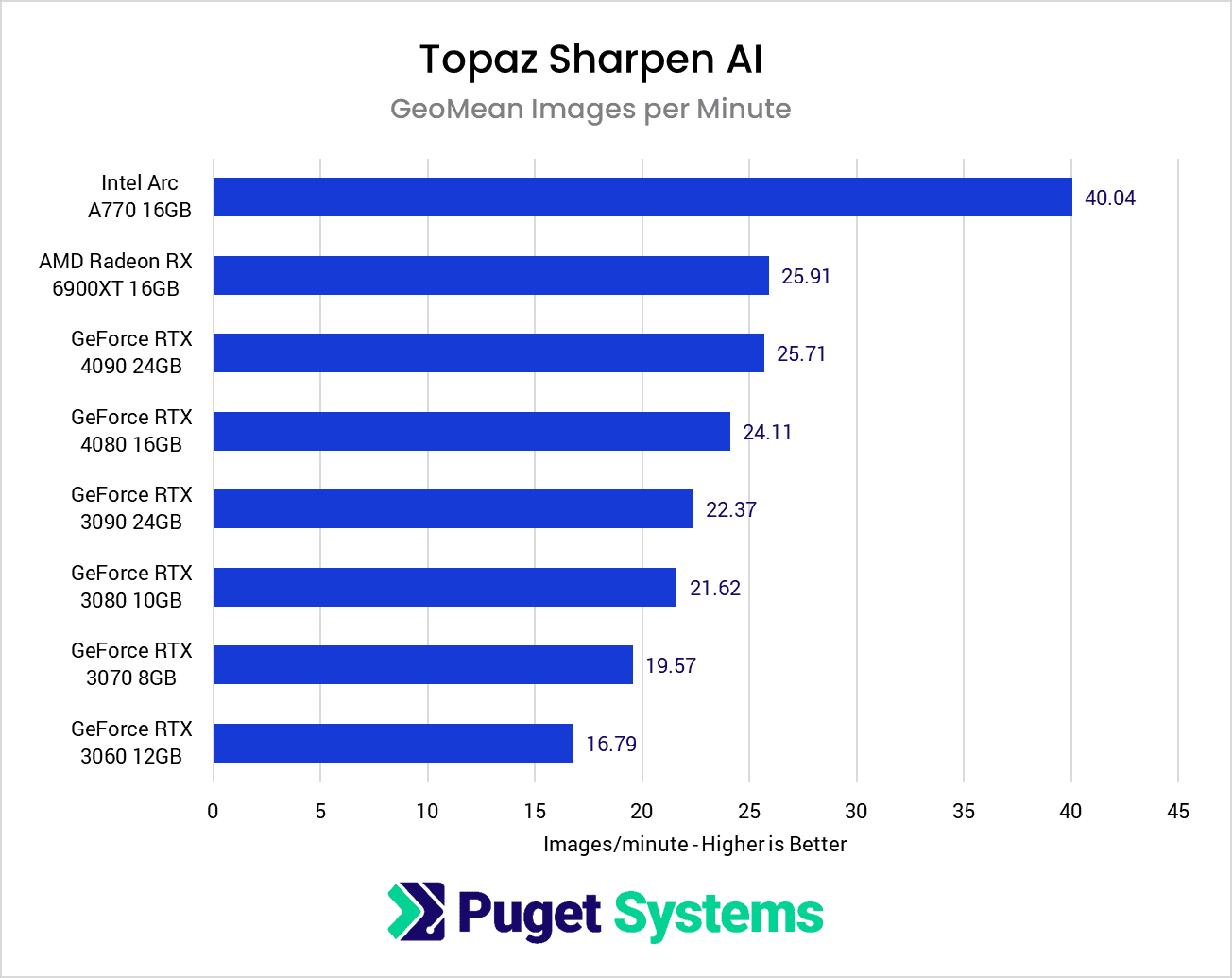Topaz Sharpen AI GPU Performance Benchmark Results