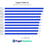 Topaz Video AI CPU Performance Benchmark Results