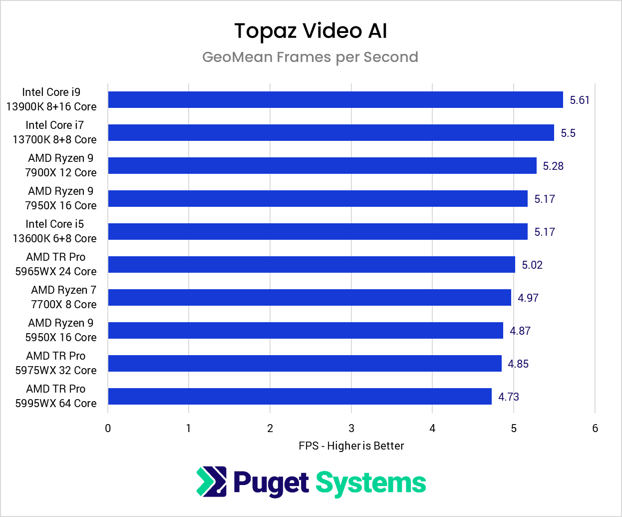 Topaz Video AI CPU Performance Benchmark Results