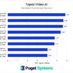 Topaz Video AI GPU Performance Benchmark Results