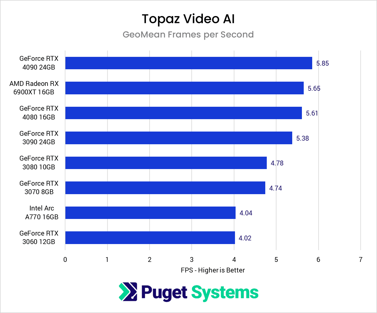 Topaz Video AI GPU Performance Benchmark Results