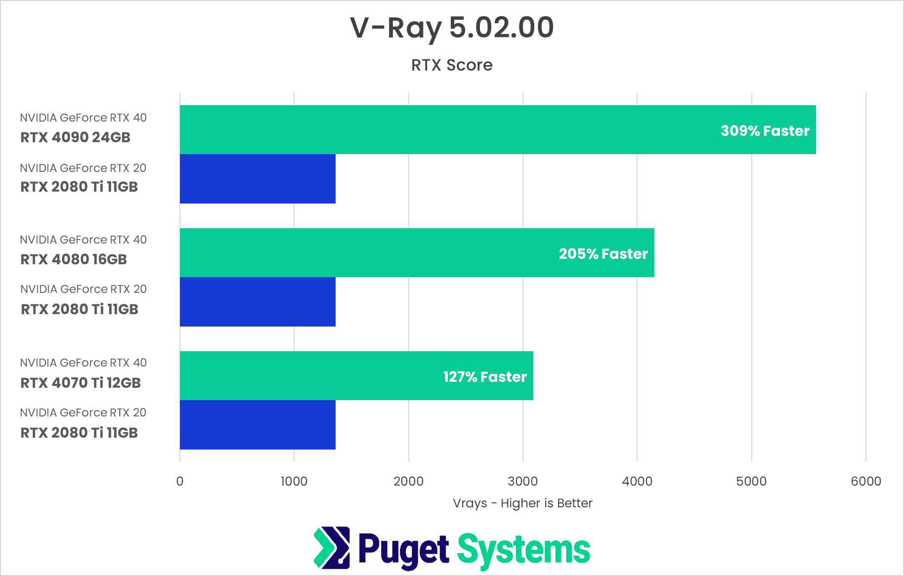 Chart showing direct comparison of NVIDIA 40 series vs 20 Series