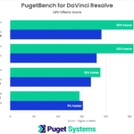 DaVinci Resolve Studio Benchmark GPU Effects Results NVIDIA GeForce RTX 40-Series vs 30-Series