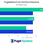 DaVinci Resolve Studio Benchmark GPU Effects Results NVIDIA GeForce RTX 4070 4080 4090 vs AMD Radeon 7900 XTX