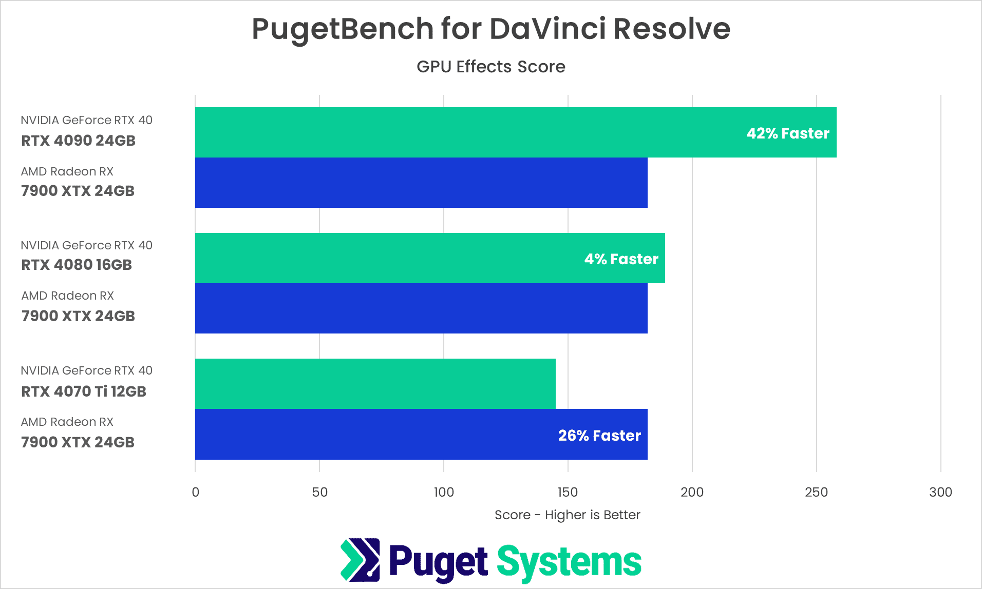 DaVinci Resolve Studio Benchmark GPU Effects Results NVIDIA GeForce RTX 4070 4080 4090 vs AMD Radeon 7900 XTX