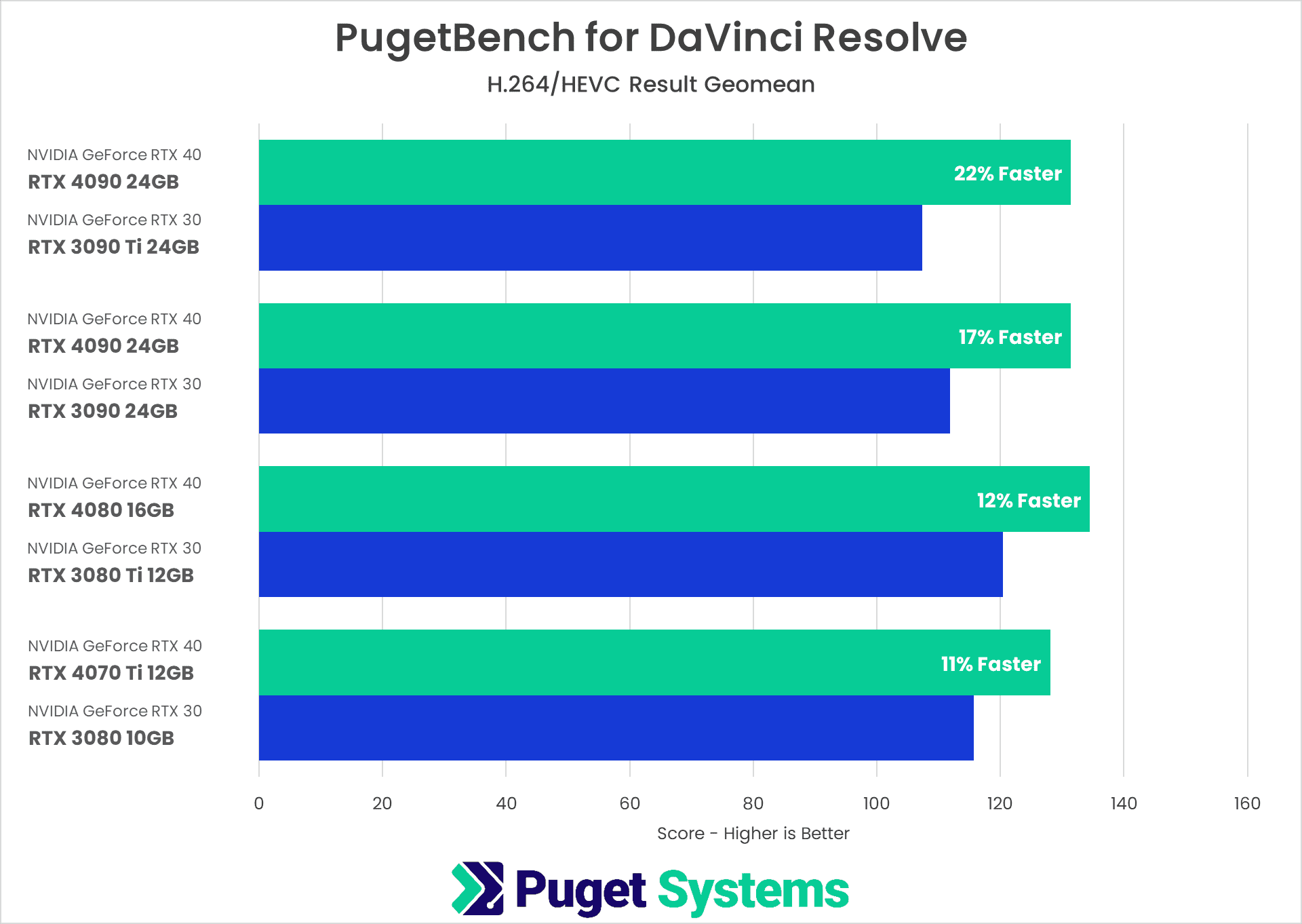 DaVinci Resolve Studio Benchmark H264 HEVC Results NVIDIA GeForce RTX 40-Series vs 30-Series