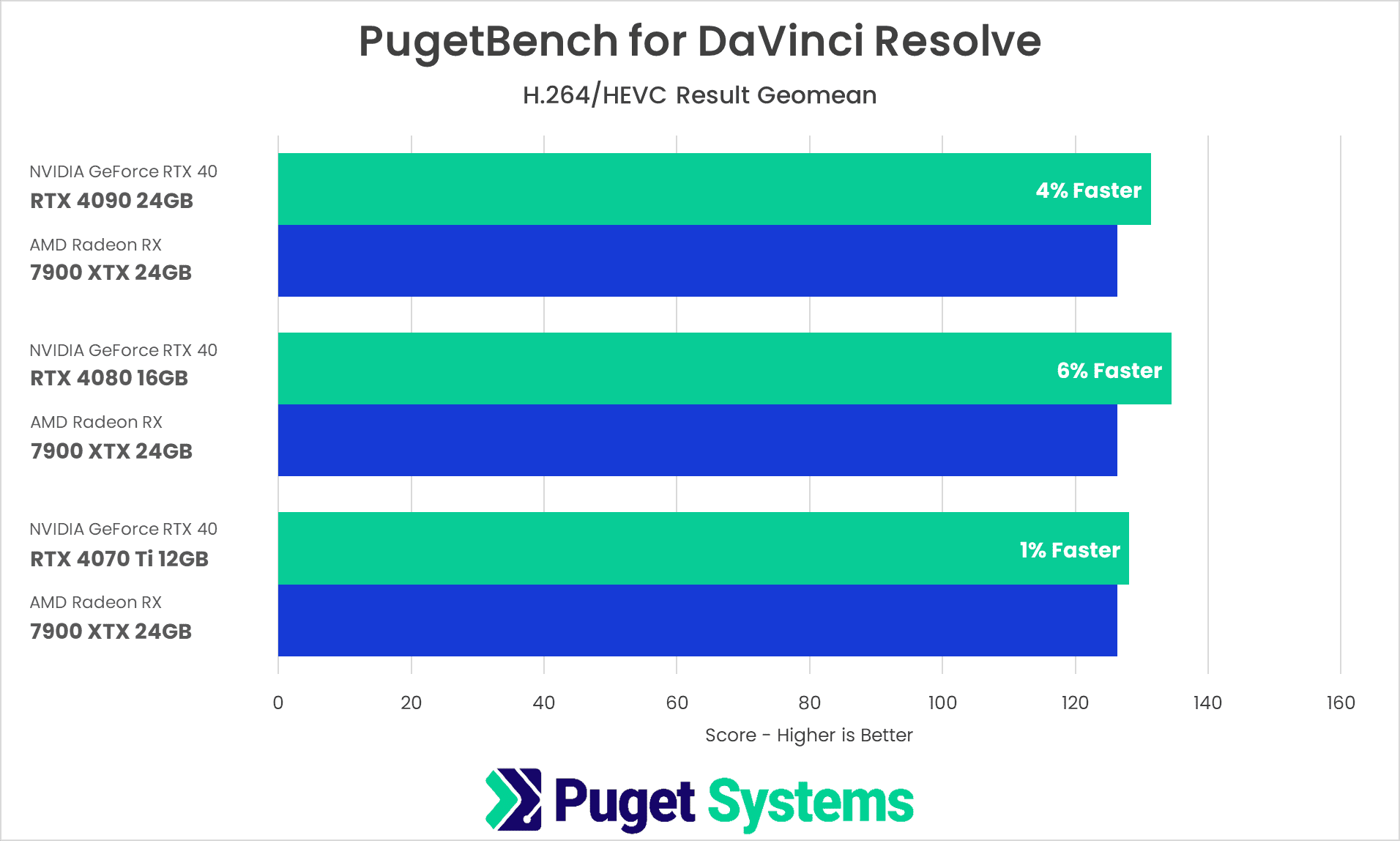 DaVinci Resolve Studio Benchmark H264 HEVC Results NVIDIA GeForce RTX 4070 4080 4090 vs AMD Radeon 7900 XTX