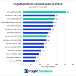 DaVinci Resolve Studio Benchmark NVIDIA GeForce RTX 40-Series vs 30-Series vs AMD Radeon RX GPU Effects Score