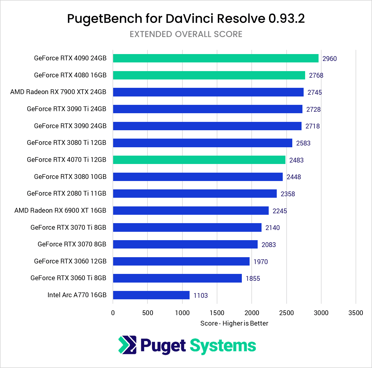 Hardware Recommendations for DaVinci | Puget Systems