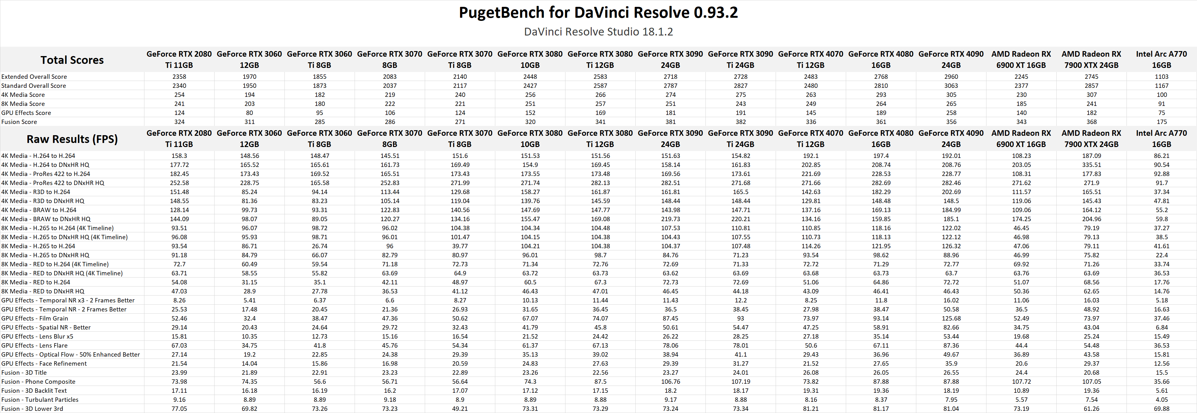 DaVinci Resolve Studio Benchmark NVIDIA GeForce RTX 40-Series vs 30-Series vs AMD Radeon RX RAW Results