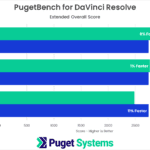 DaVinci Resolve Studio Benchmark Overall Score Results NVIDIA GeForce RTX 4070 4080 4090 vs AMD Radeon 7900 XTX