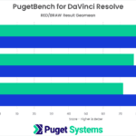 DaVinci Resolve Studio Benchmark RED BRAW Results NVIDIA GeForce RTX 4070 4080 4090 vs AMD Radeon 7900 XTX