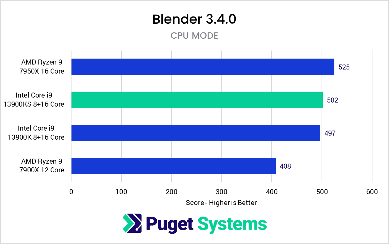 Intel Core i9 13900KS Blender CPU Mode Benchmark Results