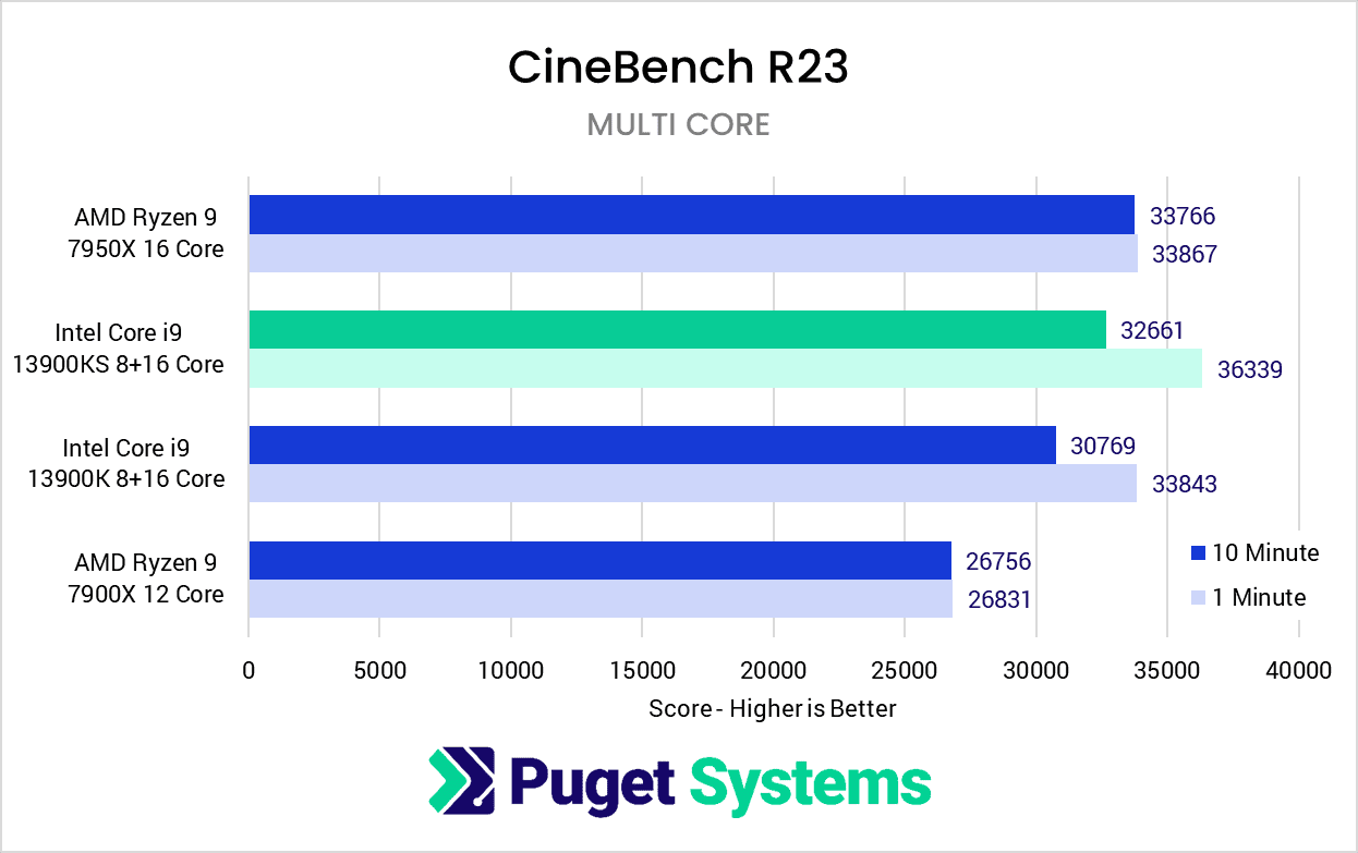 Intel Core i9 13900KS CineBench R23 Multi Core Mode Benchmark Results
