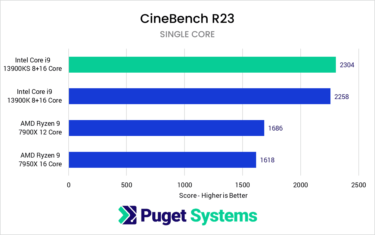 Intel Core i9 13900KS CineBench R23 Single Core Mode Benchmark Results