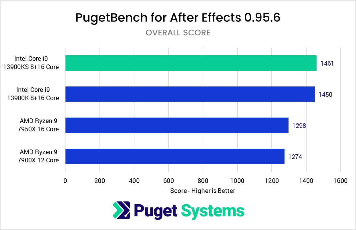 Intel Core i9 13900KS PugetBench for After Effects Benchmark Results