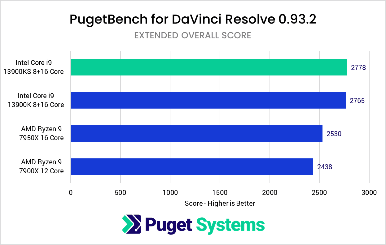 Intel Core i9 13900KS PugetBench for DaVinci Resolve Studio Benchmark Results