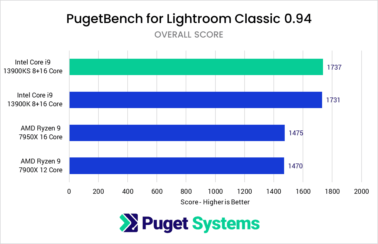 Intel Core i9 13900KS PugetBench for Lightroom Classic Benchmark Results