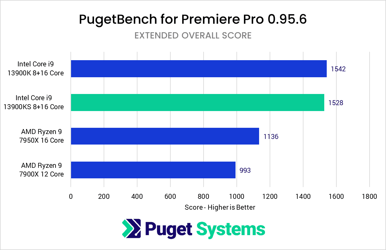 Intel Core i9 13900KS PugetBench for Premiere Pro Benchmark Results