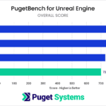 Intel Core i9 13900KS PugetBench for Unreal Engine Benchmark Results