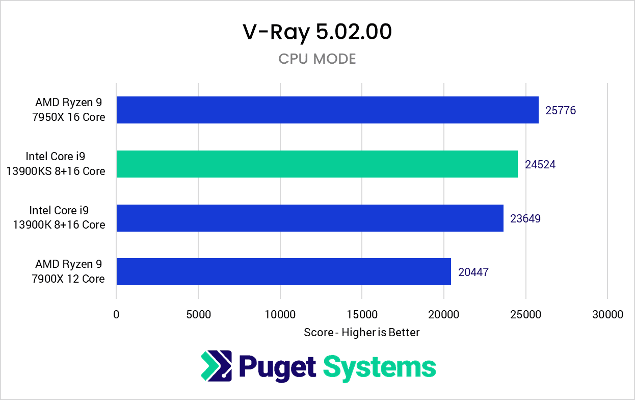 Intel Core i9 13900KS V-Ray CPU Mode Benchmark Results