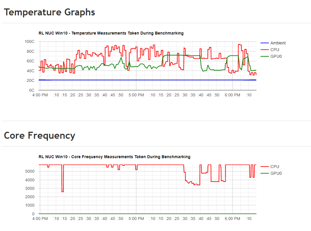 chart of temperature measurements of the NUC 13