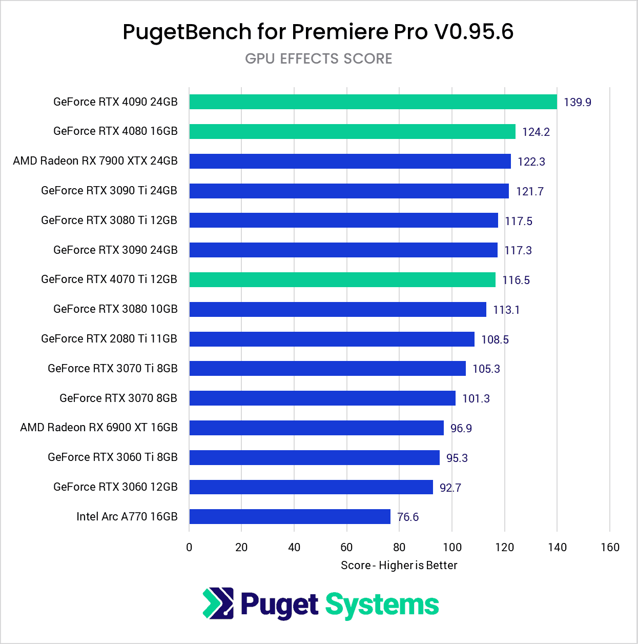 designer udbrud Korrupt NVIDIA GeForce 40 Series vs AMD Radeon 7000 for Content Creation | Puget  Systems