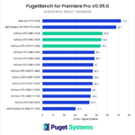Premiere Pro Benchmark NVIDIA GeForce RTX 40-Series vs 30-Series vs AMD Radeon RX H264 HEVC Score