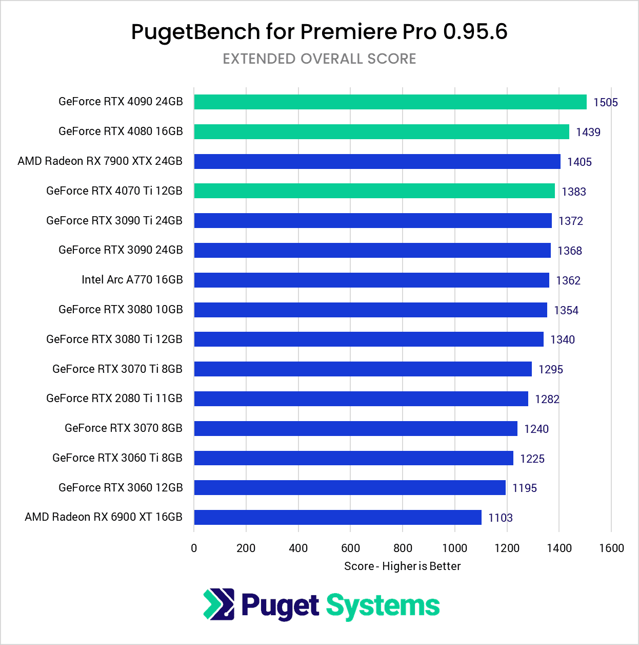 Premiere-Pro-Benchmark-NVIDIA-GeForce-RTX-40-Series-vs-30-Series-vs-AMD-Radeon-RX-Overall-Score.png