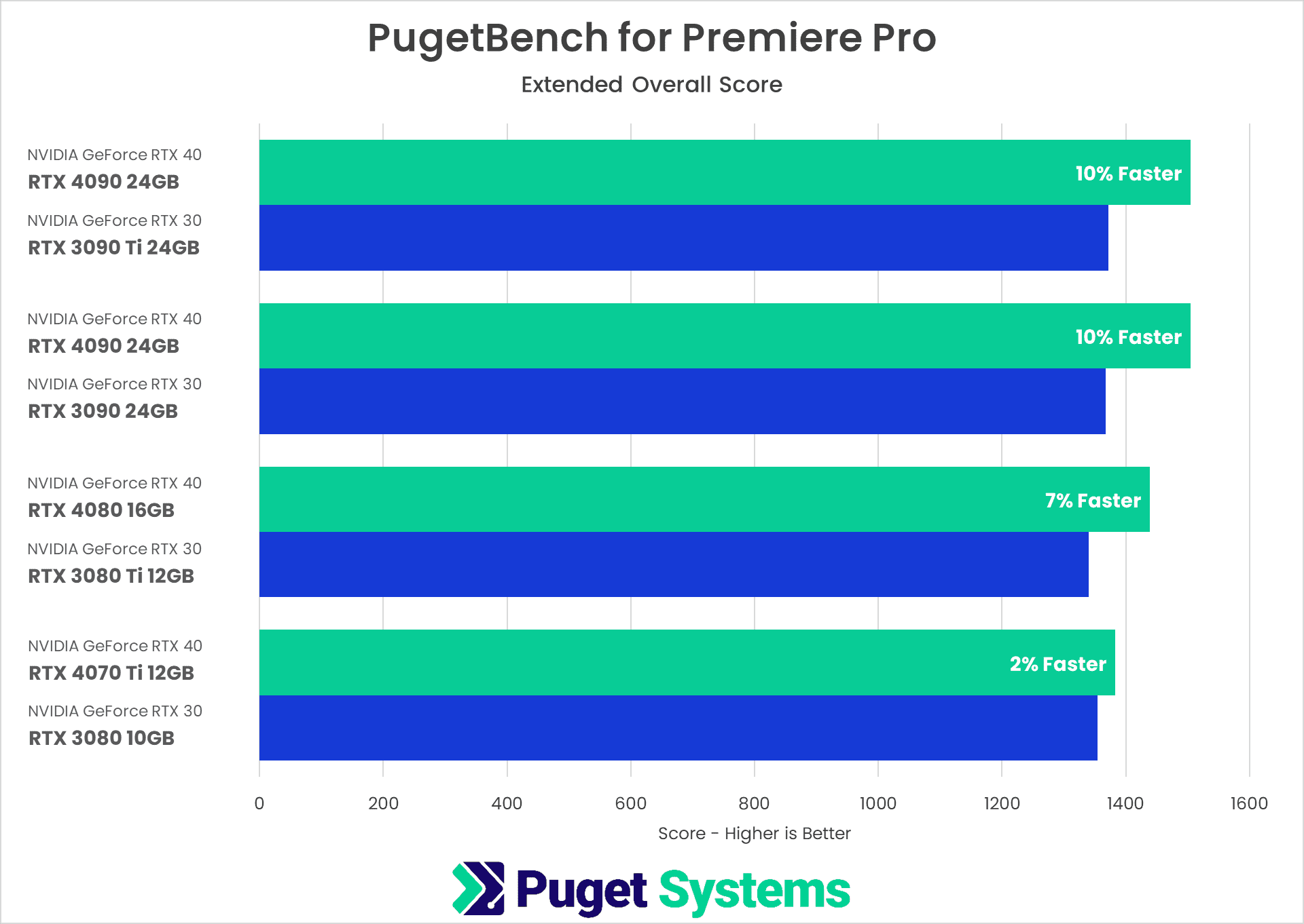 Premiere Pro Benchmark Overall Score NVIDIA GeForce RTX 40-Series vs 30-Series