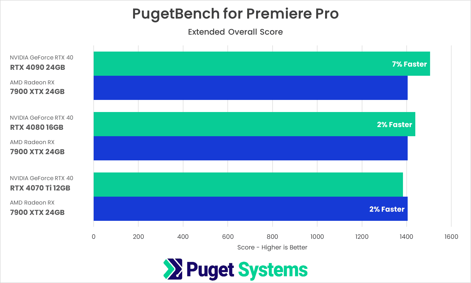 Premiere Pro Benchmark Overall Score Results NVIDIA GeForce RTX 4070 4080 4090 vs AMD Radeon 7900 XTX