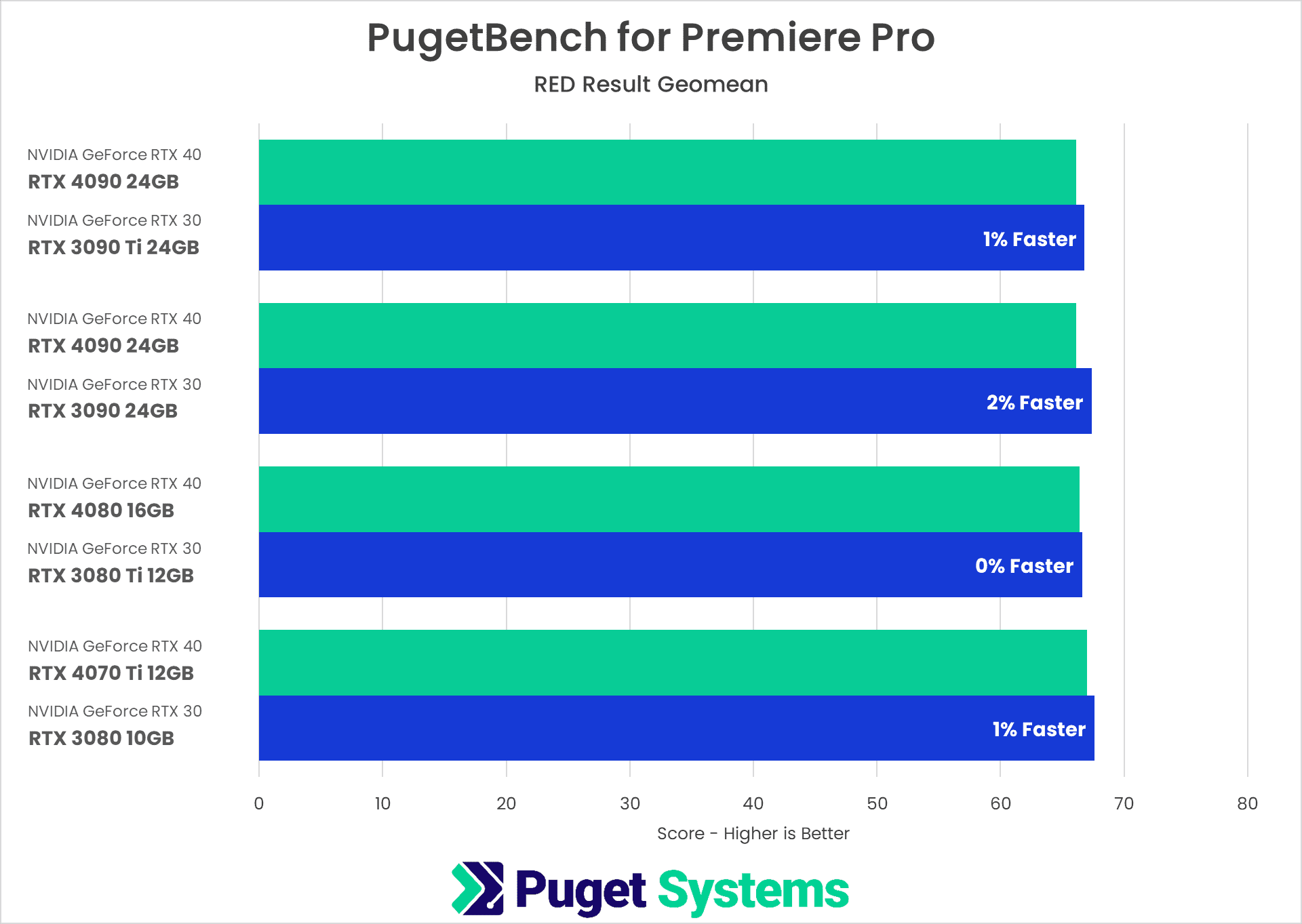 Adobe Premiere Pro: NVIDIA GeForce RTX 40 Series Performance