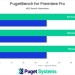 Premiere Pro Benchmark RED RAW Results NVIDIA GeForce RTX 4070 4080 4090 vs AMD Radeon 7900 XTX