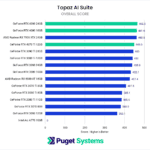 Topaz AI Suite Benchmark NVIDIA GeForce RTX 40-Series vs 30-Series vs AMD Radeon RX Overall Score