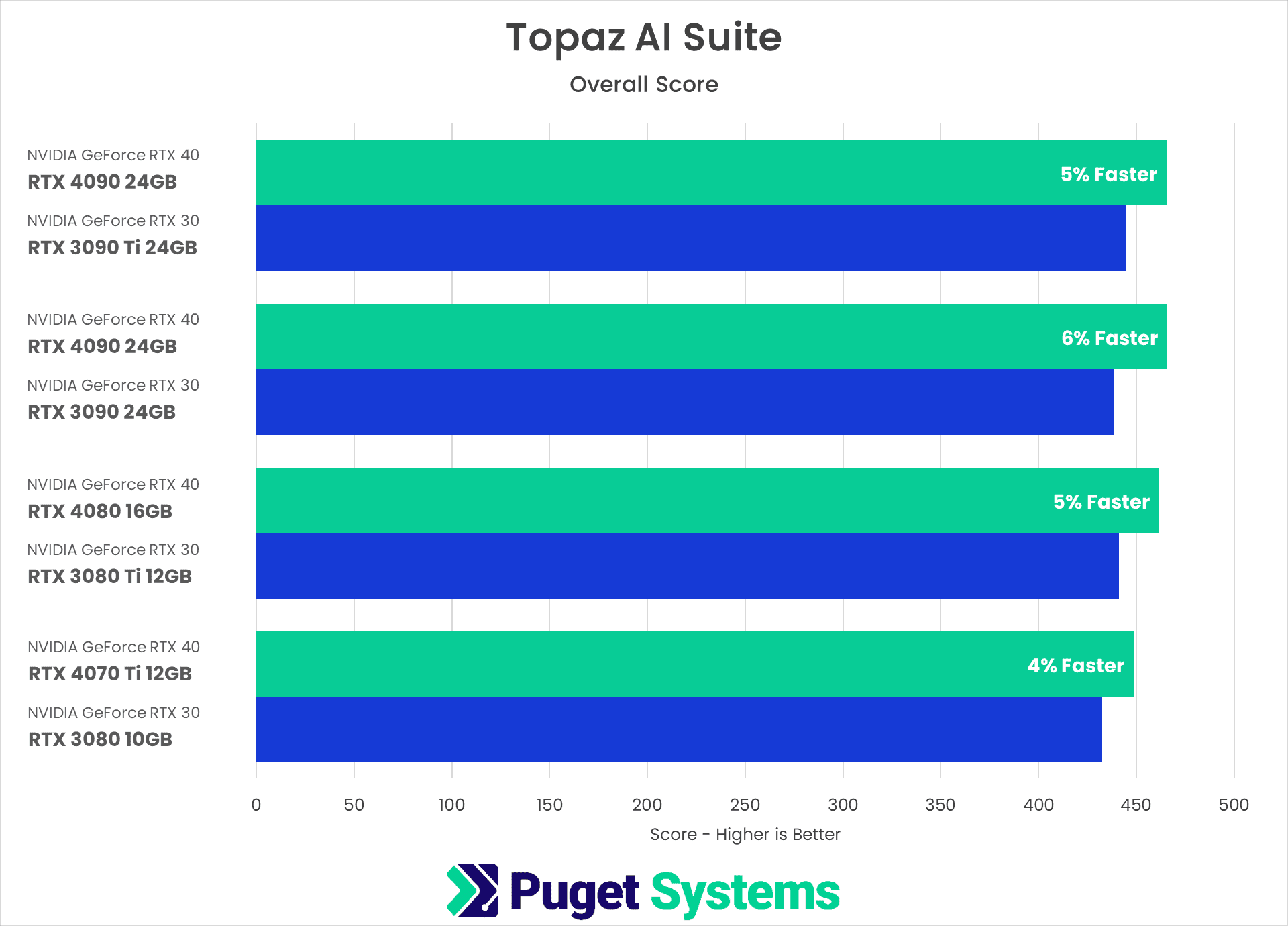 Topaz AI Suite Benchmark Overall Score Results NVIDIA GeForce RTX 40-Series vs 30-Series
