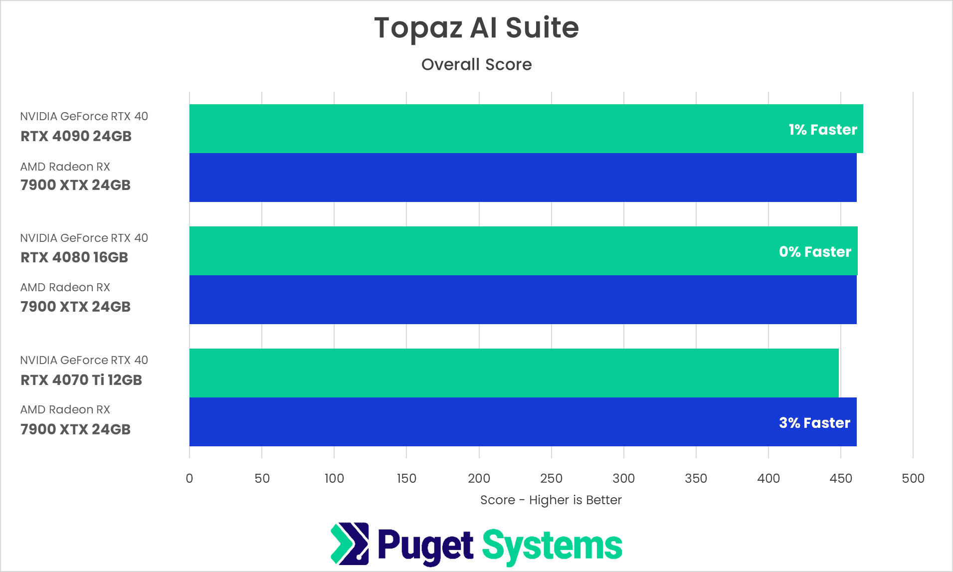 Topaz AI Suite Benchmark Results NVIDIA GeForce RTX 4070 4080 4090 vs AMD Radeon 7900 XTX