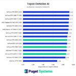 Topaz DeNoise AI Benchmark NVIDIA GeForce RTX 40-Series vs 30-Series vs AMD Radeon RX Score