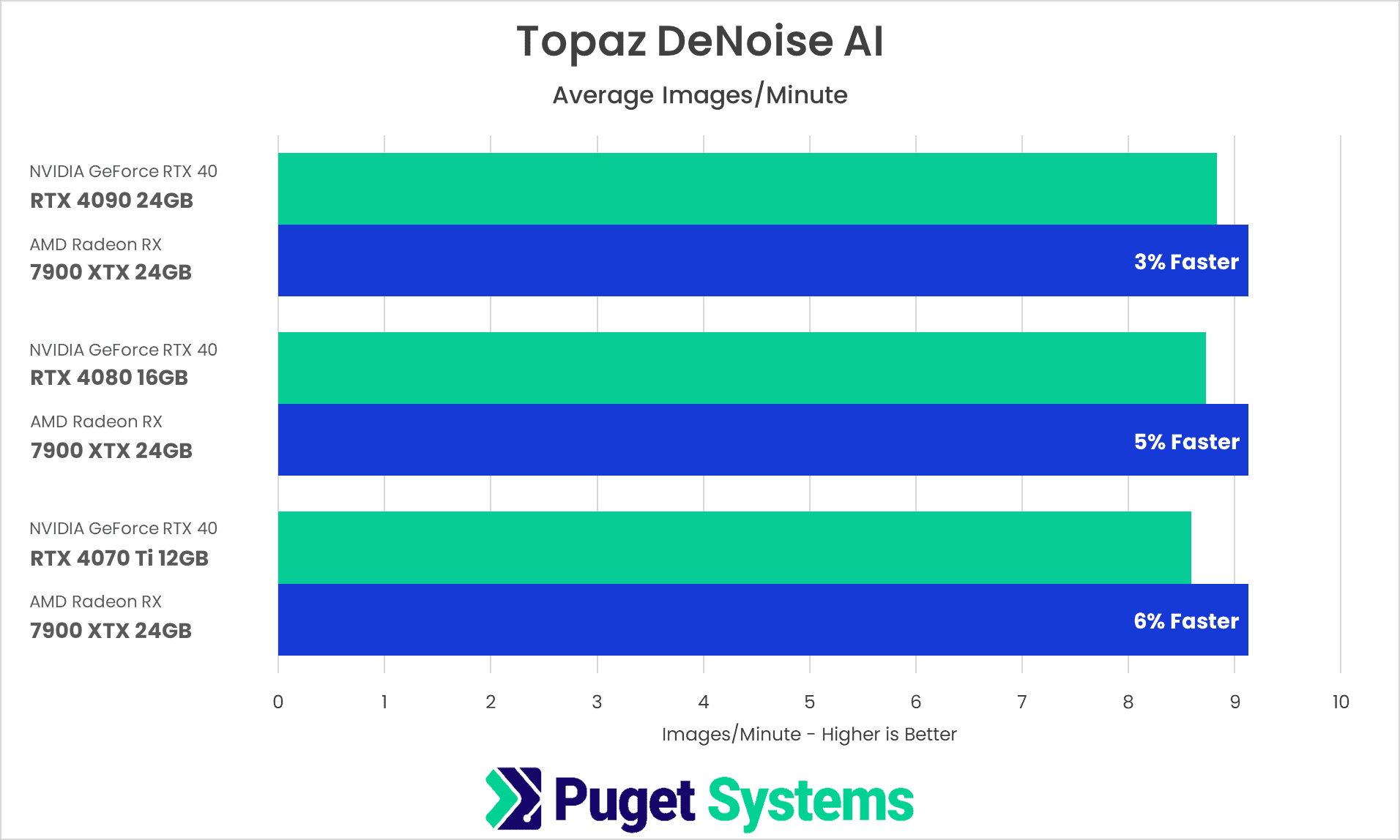 Topaz DeNoise AI Benchmark Results NVIDIA GeForce RTX 4070 4080 4090 vs AMD Radeon 7900 XTX