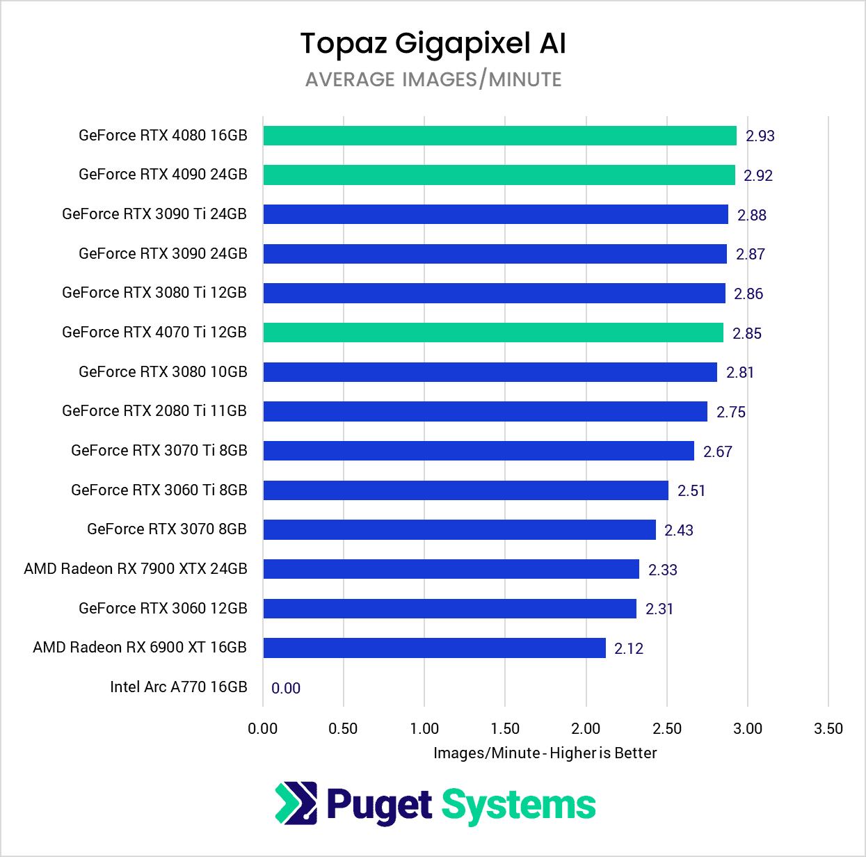 Topaz Gigapixel AI Benchmark NVIDIA GeForce RTX 40-Series vs 30-Series vs AMD Radeon RX Score