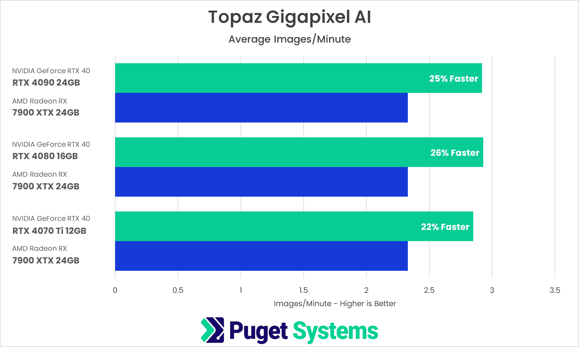 Topaz Gigapixel AI Benchmark Results NVIDIA GeForce RTX 4070 4080 4090 vs AMD Radeon 7900 XTX