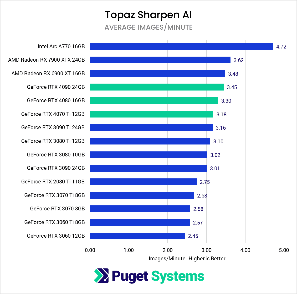 Topaz AI Suite: NVIDIA GeForce RTX 40 Series Performance